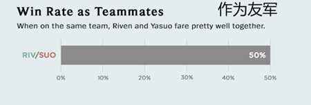 瑞文亚索趣味数据统计 胜率瑞文更胜一筹