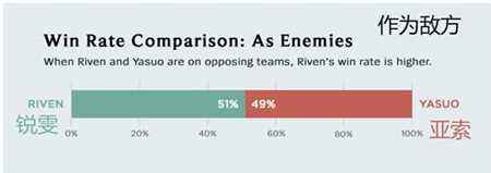 瑞文亚索趣味数据统计 胜率瑞文更胜一筹