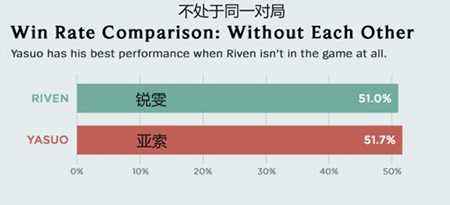 瑞文亚索趣味数据统计 胜率瑞文更胜一筹