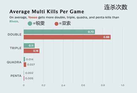 瑞文亚索趣味数据统计 胜率瑞文更胜一筹