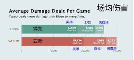 瑞文亚索趣味数据统计 胜率瑞文更胜一筹