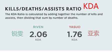 瑞文亚索趣味数据统计 胜率瑞文更胜一筹