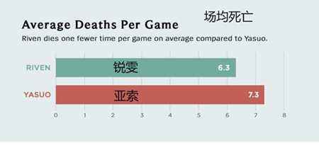 瑞文亚索趣味数据统计 胜率瑞文更胜一筹
