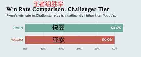 瑞文亚索趣味数据统计 胜率瑞文更胜一筹