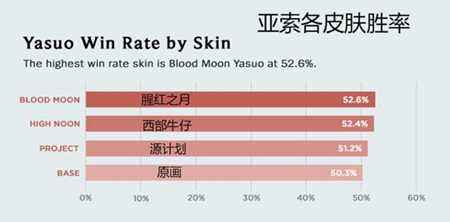 瑞文亚索趣味数据统计 胜率瑞文更胜一筹