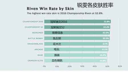 瑞文亚索趣味数据统计 胜率瑞文更胜一筹