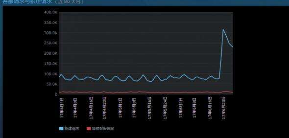 Steam夏季促销后退款爆增 G胖轻松应对
