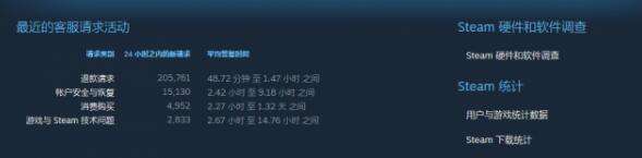 Steam夏季促销后退款爆增 G胖轻松应对