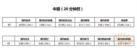 洲际对抗赛看点推荐 KT战队特点全面分析