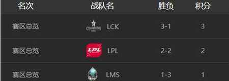 亚洲对抗赛首日比赛总结 LPL赛区又有意外