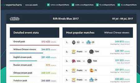 本届洲际赛观众统计 2800万观众中国占9成