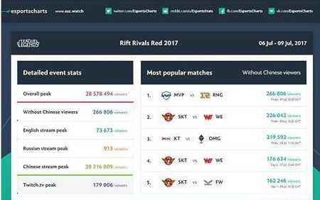 本届洲际赛观众统计 2800万观众中国占9成