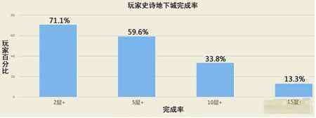 魔兽世界玩家数据统计 15层低保人数不多