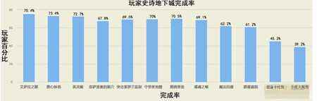 魔兽世界玩家数据统计 15层低保人数不多