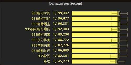 魔兽敏锐贼爆发流圣物模拟 最优3刺骨圣物