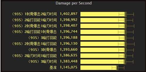 魔兽敏锐贼爆发流圣物模拟 最优3刺骨圣物