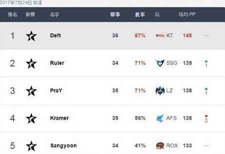 LCK战队选手排名一览 SKT战队全面崩盘