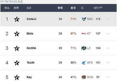 LCK战队选手排名一览 SKT战队全面崩盘
