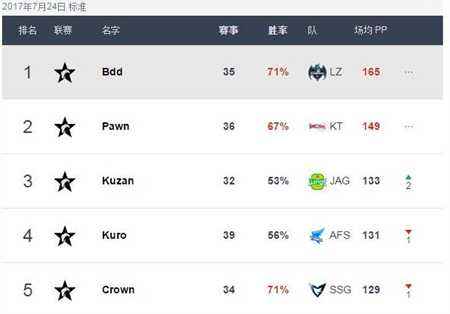 LCK战队选手排名一览 SKT战队全面崩盘