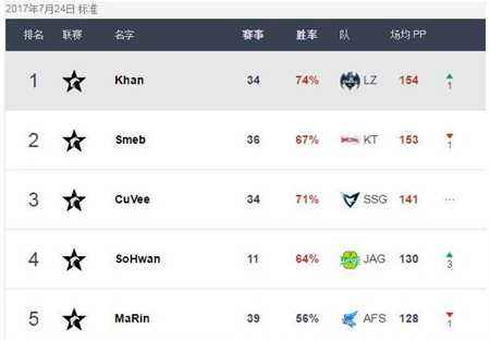 LCK战队选手排名一览 SKT战队全面崩盘