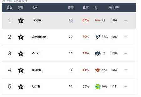 LCK战队选手排名一览 SKT战队全面崩盘