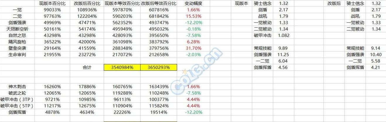 浅析韩服改版精灵骑士与现版本数据对比