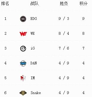 S7晋级赛规则 五大赛区晋级队伍预测