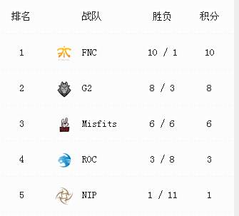 S7晋级赛规则 五大赛区晋级队伍预测