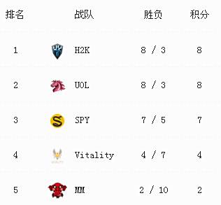 S7晋级赛规则 五大赛区晋级队伍预测