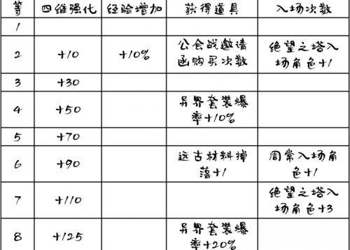 冒险团佣兵系统改版 支援兵终究取消