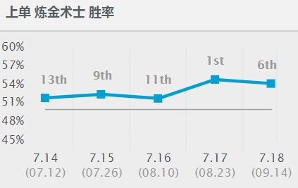 7.18打野上单神器 正义荣耀没位移就出它