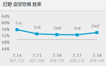 7.18打野上单神器 正义荣耀没位移就出它