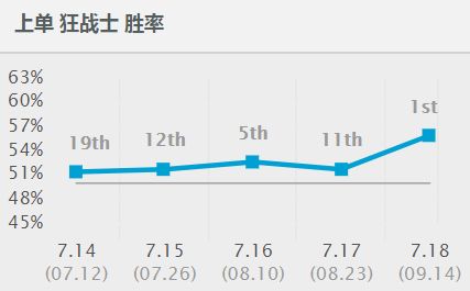 7.18打野上单神器 正义荣耀没位移就出它