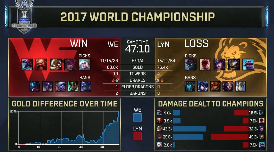 S7总决赛简报:有惊无险 WE拿下开门红