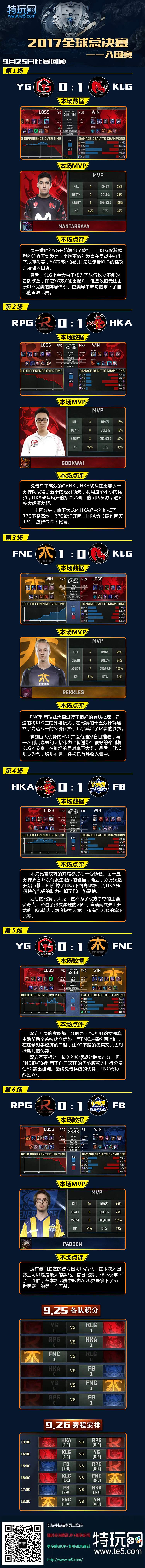 一图看入围赛第三日 最大黑马FB拿下二连胜