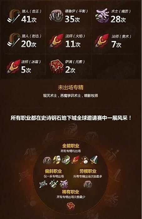 一张图看懂《魔兽世界》史诗钥匙地下城数据