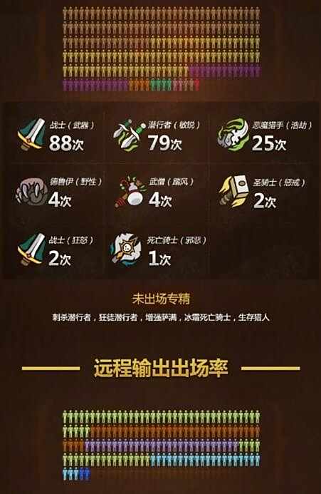 一张图看懂《魔兽世界》史诗钥匙地下城数据