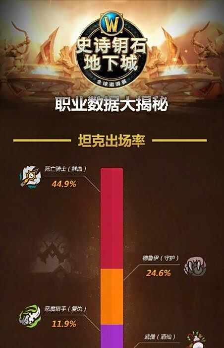 一张图看懂《魔兽世界》史诗钥匙地下城数据