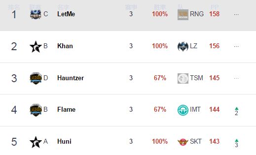 小组赛选手榜单更新:RNG包揽各位置第一
