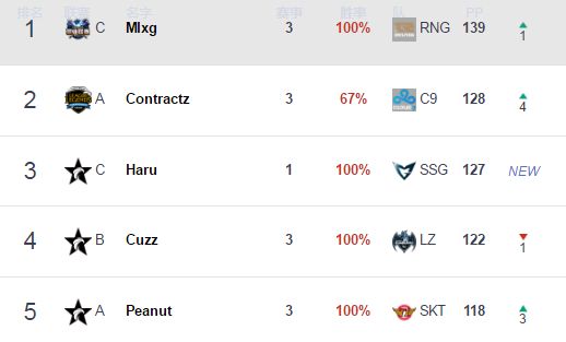 小组赛选手榜单更新:RNG包揽各位置第一
