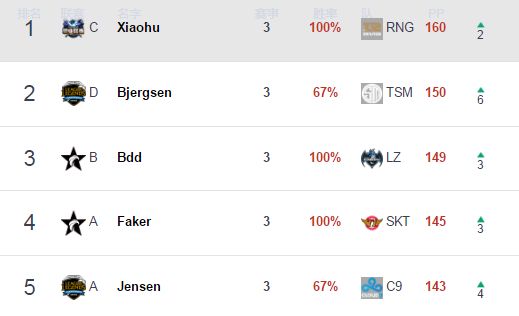 小组赛选手榜单更新:RNG包揽各位置第一
