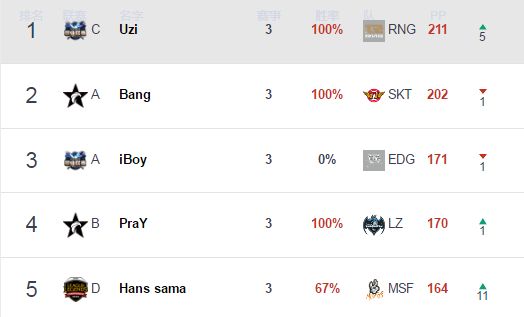 小组赛选手榜单更新:RNG包揽各位置第一