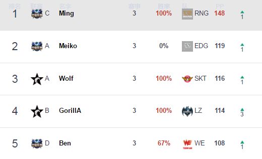 小组赛选手榜单更新:RNG包揽各位置第一