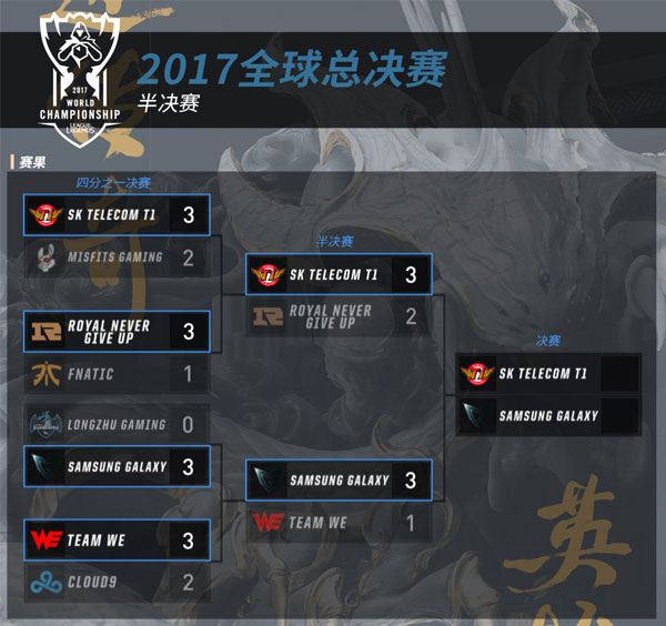2017全球总决赛半决赛比赛数据回顾