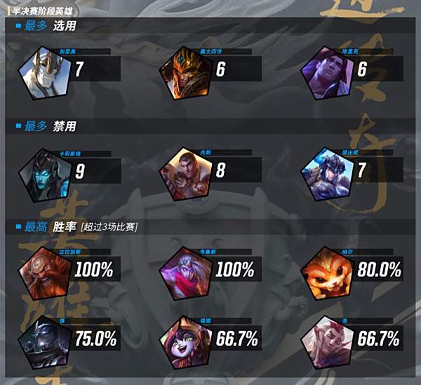 2017全球总决赛半决赛比赛数据回顾