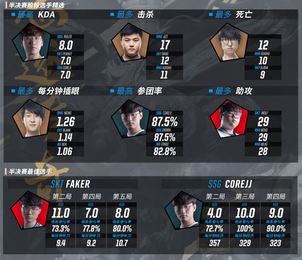 2017全球总决赛半决赛比赛数据回顾