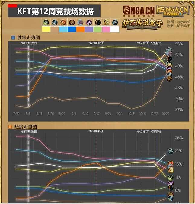 国服大数据周报71期 万圣节竞技场首周数据