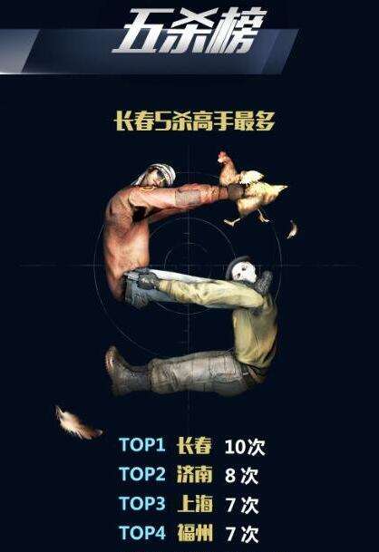 CSGO城市精英赛绝密数据 果然东北人最会打