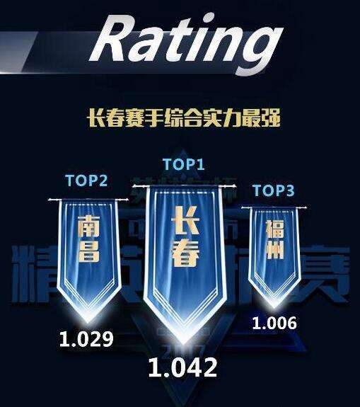 CSGO城市精英赛绝密数据 果然东北人最会打