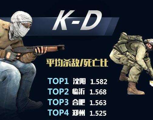 CSGO城市精英赛绝密数据 果然东北人最会打